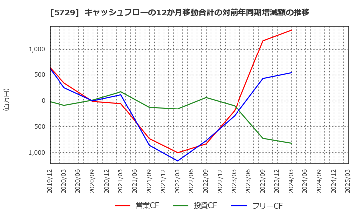 5729 日本精鉱(株): キャッシュフローの12か月移動合計の対前年同期増減額の推移