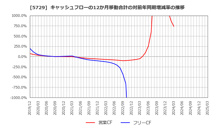 5729 日本精鉱(株): キャッシュフローの12か月移動合計の対前年同期増減率の推移