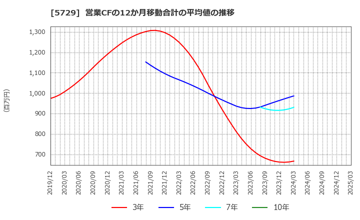 5729 日本精鉱(株): 営業CFの12か月移動合計の平均値の推移
