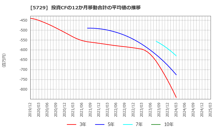 5729 日本精鉱(株): 投資CFの12か月移動合計の平均値の推移