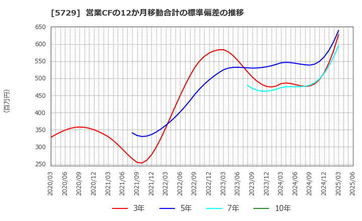 5729 日本精鉱(株): 営業CFの12か月移動合計の標準偏差の推移