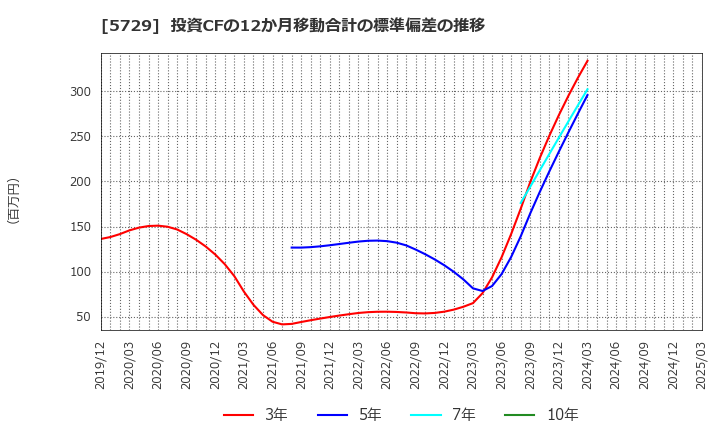 5729 日本精鉱(株): 投資CFの12か月移動合計の標準偏差の推移