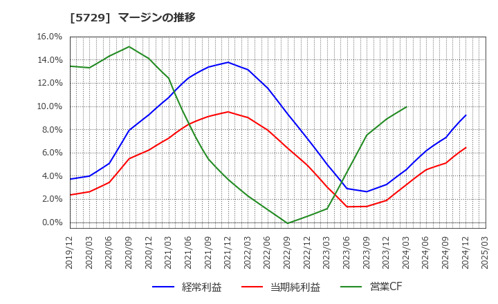 5729 日本精鉱(株): マージンの推移
