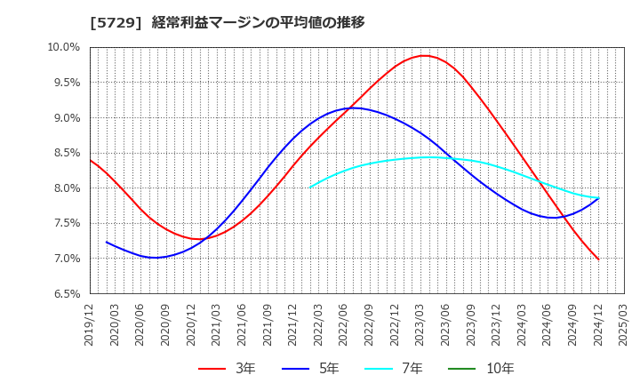 5729 日本精鉱(株): 経常利益マージンの平均値の推移