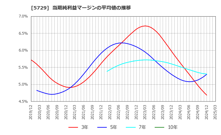 5729 日本精鉱(株): 当期純利益マージンの平均値の推移