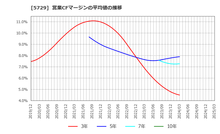 5729 日本精鉱(株): 営業CFマージンの平均値の推移
