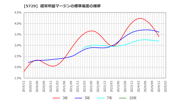 5729 日本精鉱(株): 経常利益マージンの標準偏差の推移