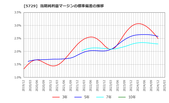 5729 日本精鉱(株): 当期純利益マージンの標準偏差の推移