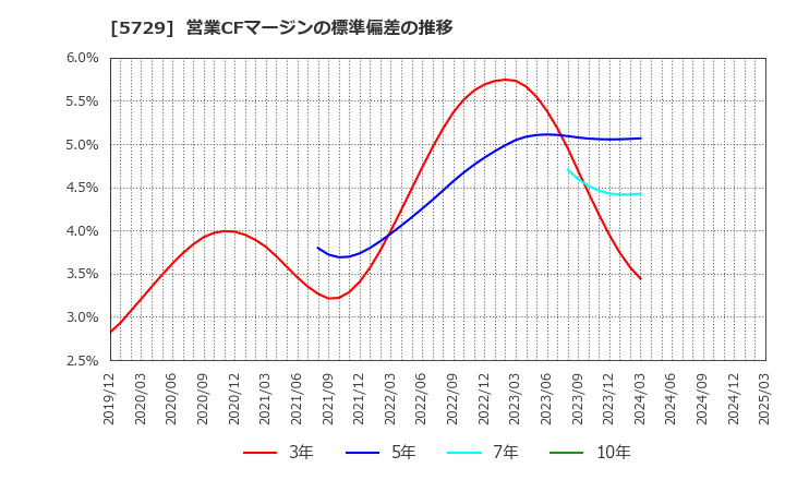 5729 日本精鉱(株): 営業CFマージンの標準偏差の推移
