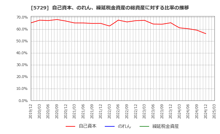 5729 日本精鉱(株): 自己資本、のれん、繰延税金資産の総資産に対する比率の推移