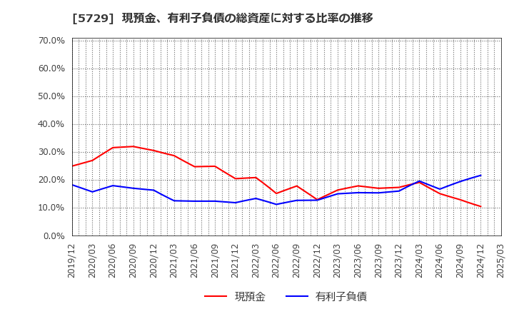 5729 日本精鉱(株): 現預金、有利子負債の総資産に対する比率の推移