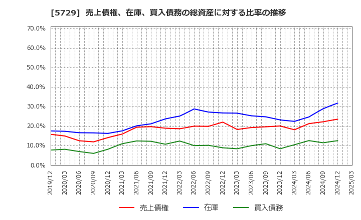 5729 日本精鉱(株): 売上債権、在庫、買入債務の総資産に対する比率の推移