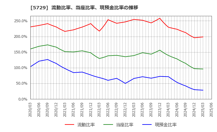 5729 日本精鉱(株): 流動比率、当座比率、現預金比率の推移