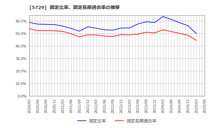 5729 日本精鉱(株): 固定比率、固定長期適合率の推移