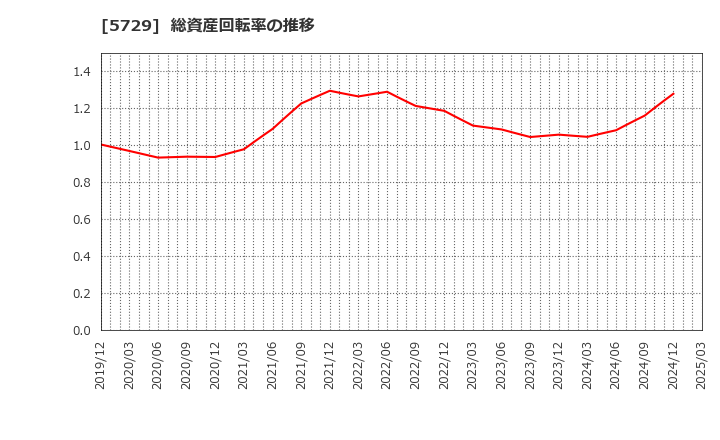 5729 日本精鉱(株): 総資産回転率の推移