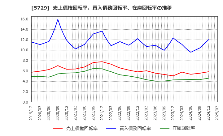 5729 日本精鉱(株): 売上債権回転率、買入債務回転率、在庫回転率の推移