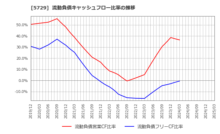 5729 日本精鉱(株): 流動負債キャッシュフロー比率の推移