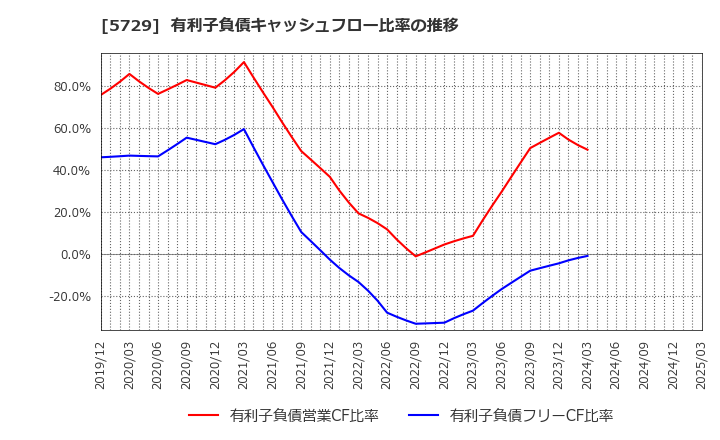 5729 日本精鉱(株): 有利子負債キャッシュフロー比率の推移
