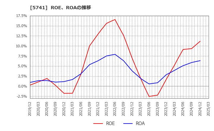 5741 (株)ＵＡＣＪ: ROE、ROAの推移