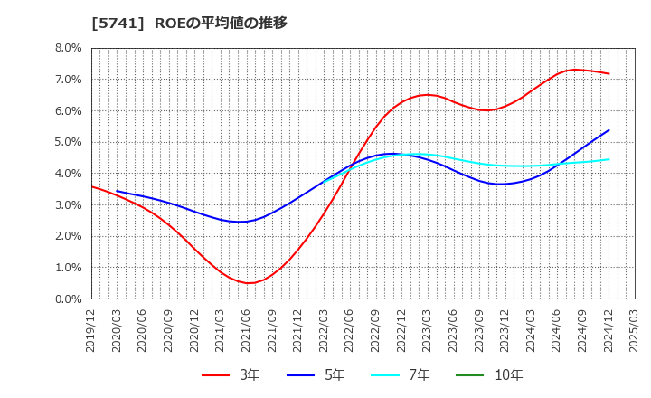 5741 (株)ＵＡＣＪ: ROEの平均値の推移