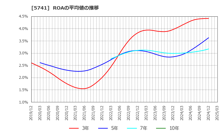5741 (株)ＵＡＣＪ: ROAの平均値の推移