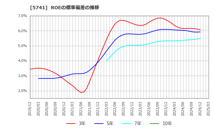 5741 (株)ＵＡＣＪ: ROEの標準偏差の推移