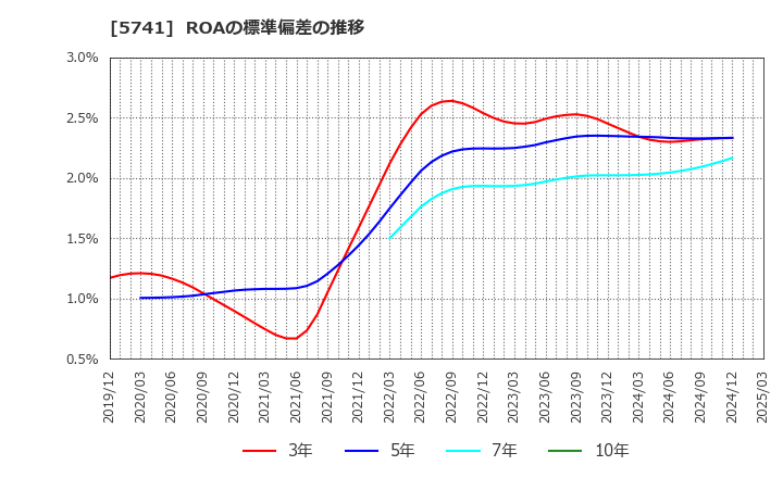 5741 (株)ＵＡＣＪ: ROAの標準偏差の推移