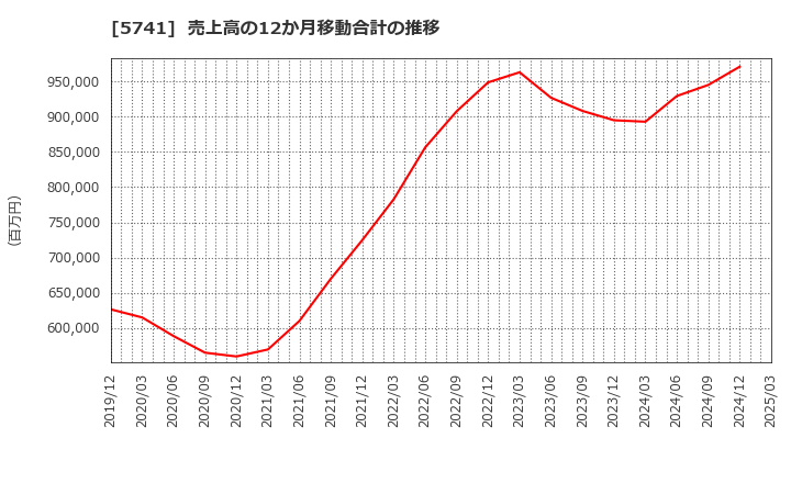 5741 (株)ＵＡＣＪ: 売上高の12か月移動合計の推移
