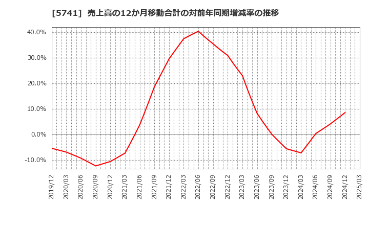 5741 (株)ＵＡＣＪ: 売上高の12か月移動合計の対前年同期増減率の推移