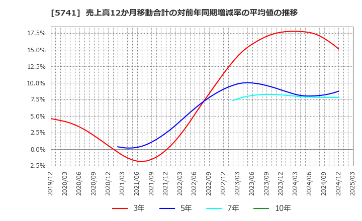 5741 (株)ＵＡＣＪ: 売上高12か月移動合計の対前年同期増減率の平均値の推移