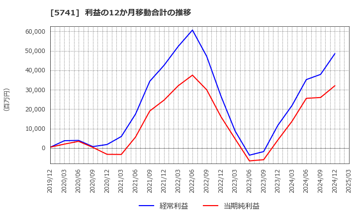 5741 (株)ＵＡＣＪ: 利益の12か月移動合計の推移
