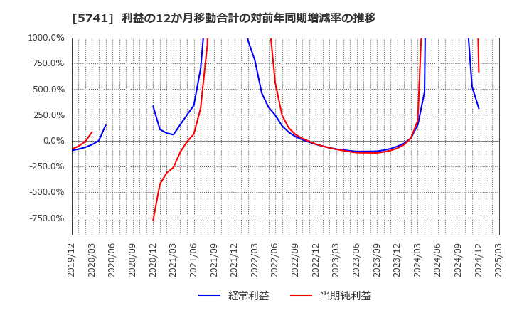 5741 (株)ＵＡＣＪ: 利益の12か月移動合計の対前年同期増減率の推移