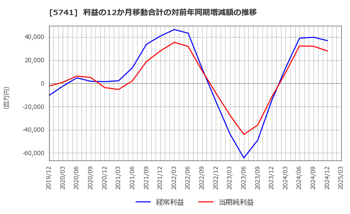 5741 (株)ＵＡＣＪ: 利益の12か月移動合計の対前年同期増減額の推移