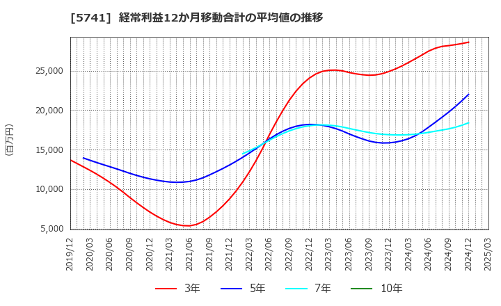 5741 (株)ＵＡＣＪ: 経常利益12か月移動合計の平均値の推移