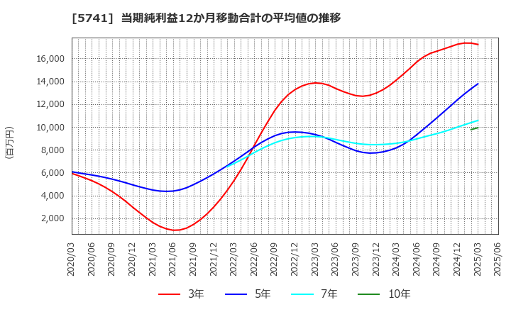 5741 (株)ＵＡＣＪ: 当期純利益12か月移動合計の平均値の推移