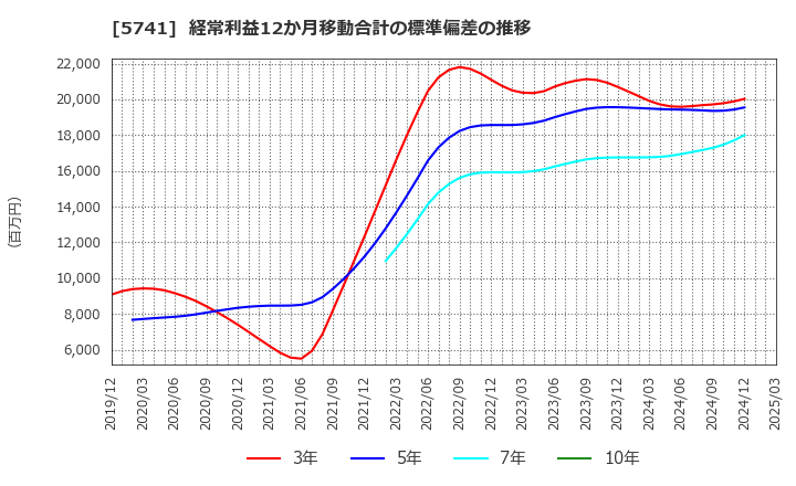 5741 (株)ＵＡＣＪ: 経常利益12か月移動合計の標準偏差の推移