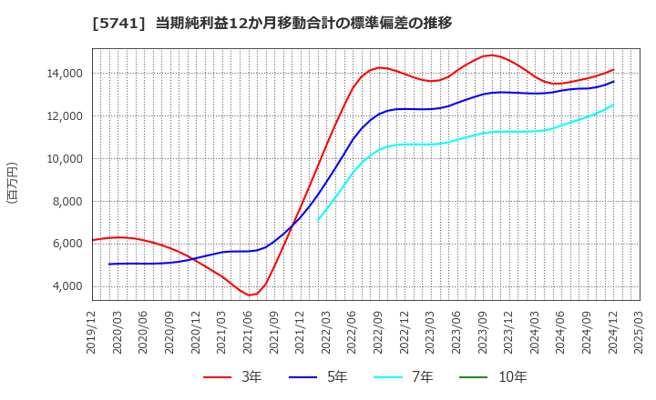 5741 (株)ＵＡＣＪ: 当期純利益12か月移動合計の標準偏差の推移
