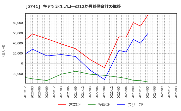 5741 (株)ＵＡＣＪ: キャッシュフローの12か月移動合計の推移