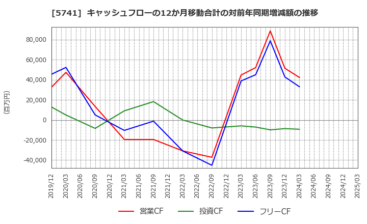 5741 (株)ＵＡＣＪ: キャッシュフローの12か月移動合計の対前年同期増減額の推移