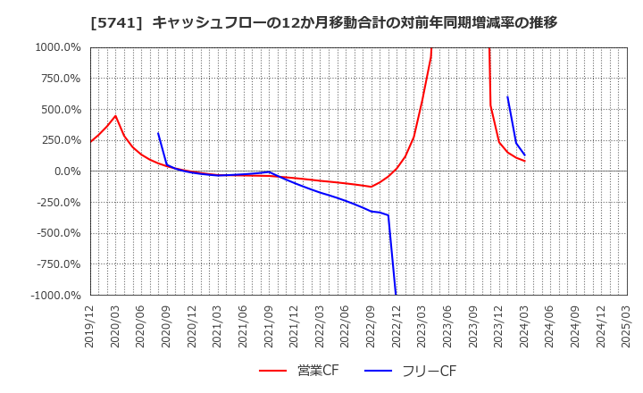 5741 (株)ＵＡＣＪ: キャッシュフローの12か月移動合計の対前年同期増減率の推移
