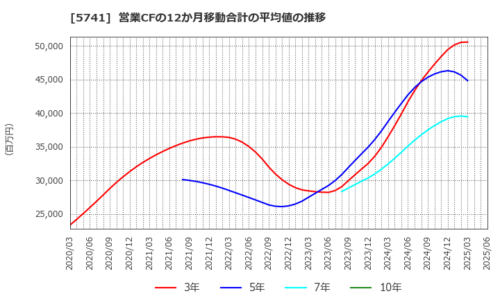 5741 (株)ＵＡＣＪ: 営業CFの12か月移動合計の平均値の推移
