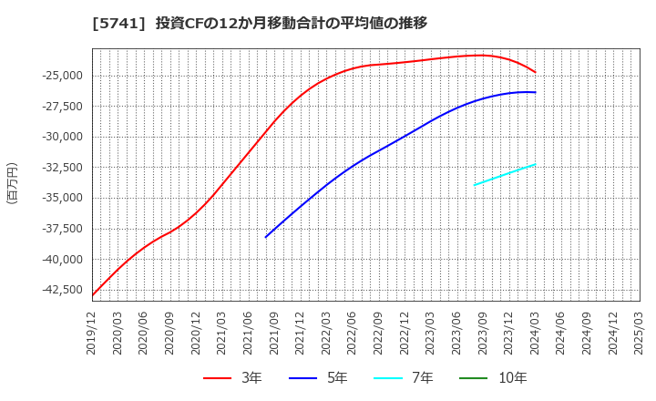 5741 (株)ＵＡＣＪ: 投資CFの12か月移動合計の平均値の推移