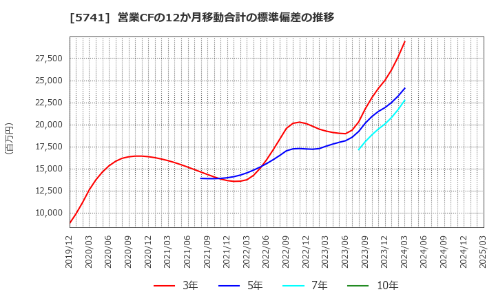 5741 (株)ＵＡＣＪ: 営業CFの12か月移動合計の標準偏差の推移