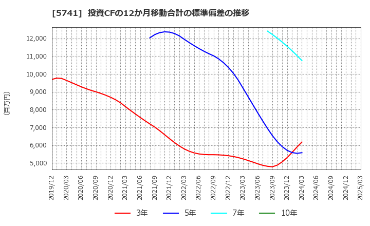 5741 (株)ＵＡＣＪ: 投資CFの12か月移動合計の標準偏差の推移