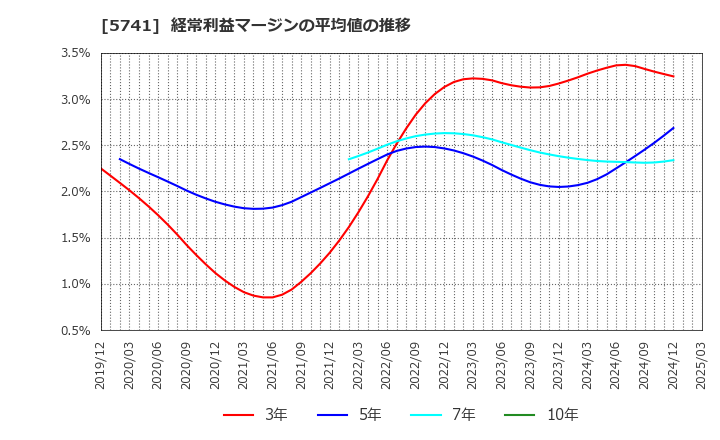 5741 (株)ＵＡＣＪ: 経常利益マージンの平均値の推移