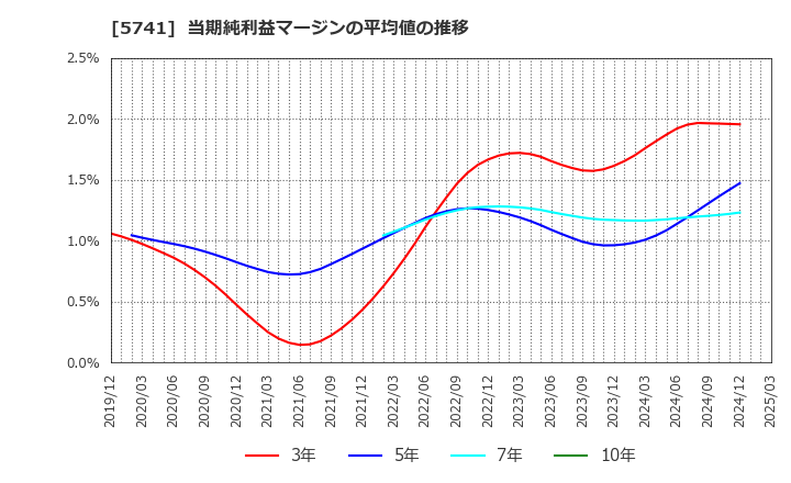 5741 (株)ＵＡＣＪ: 当期純利益マージンの平均値の推移