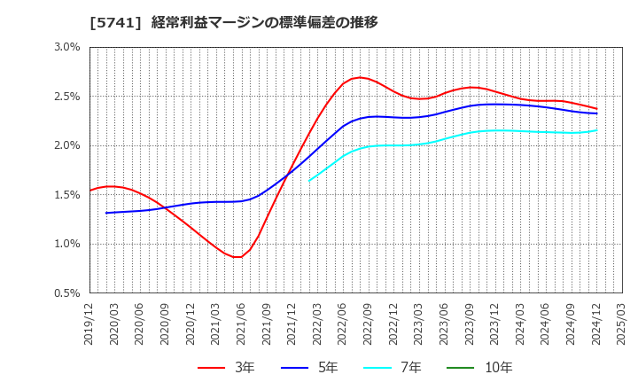 5741 (株)ＵＡＣＪ: 経常利益マージンの標準偏差の推移