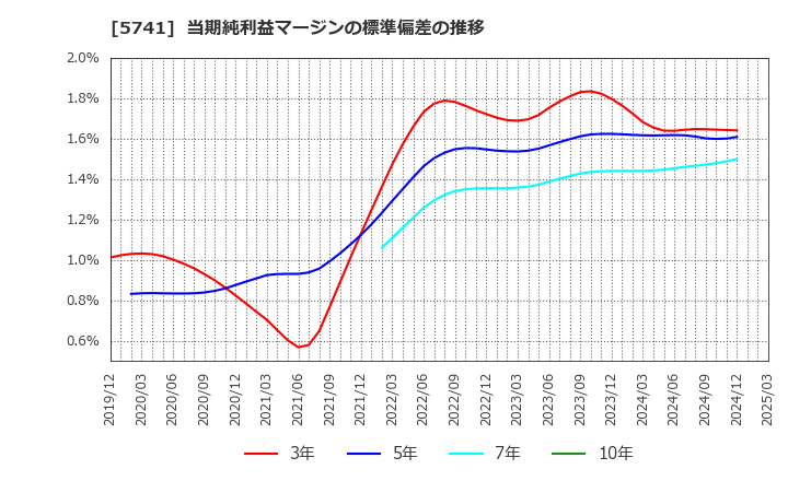 5741 (株)ＵＡＣＪ: 当期純利益マージンの標準偏差の推移