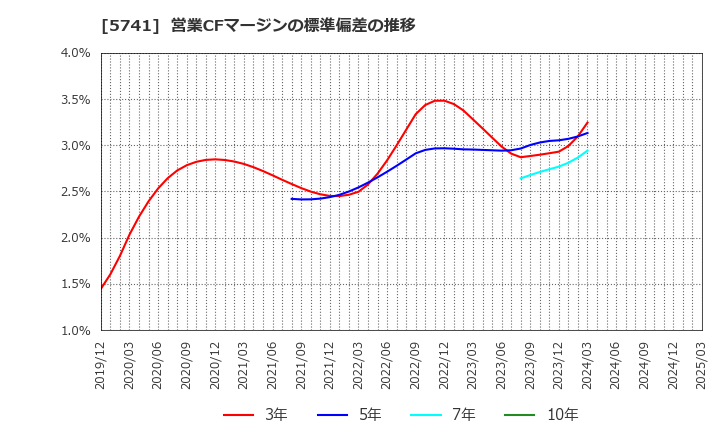5741 (株)ＵＡＣＪ: 営業CFマージンの標準偏差の推移