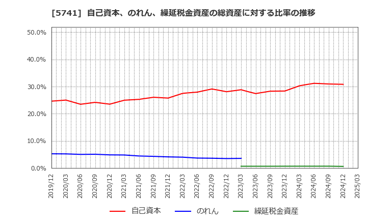 5741 (株)ＵＡＣＪ: 自己資本、のれん、繰延税金資産の総資産に対する比率の推移